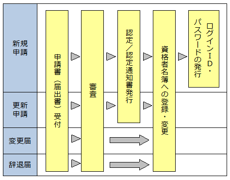 申請手続きの流れの図