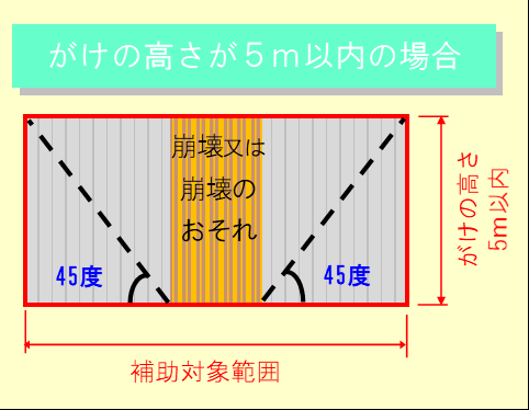 5ｍ以下の場合