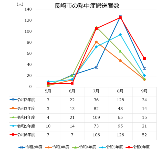 令和6年年代別救急搬送者数