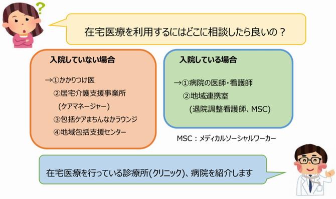 在宅医療実施医療機関の画像