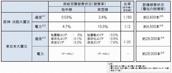 被害状況