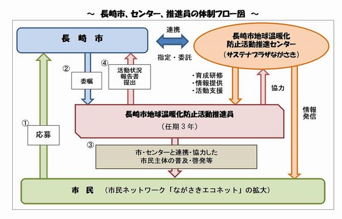 推進体制
