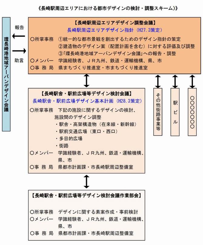 調整・検討スキーム