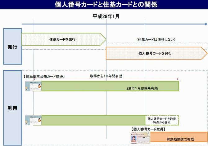 住基カードの関係表の画像