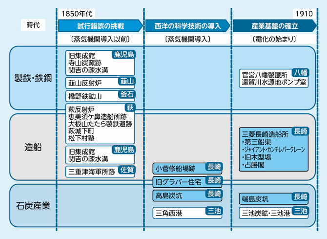3つの産業