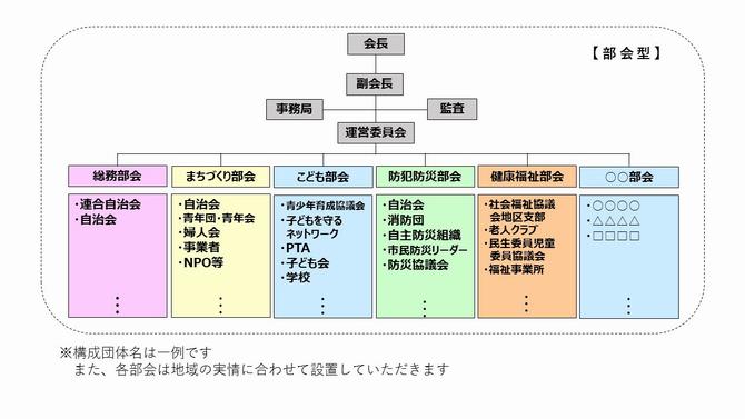 部会型