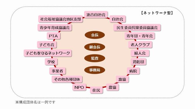 ネットワーク型