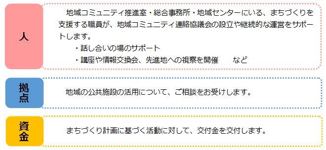 市の支援