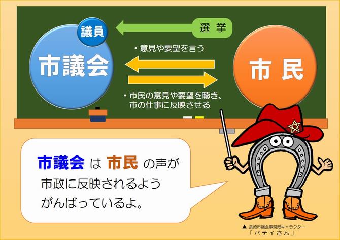 「市議会は市民にとってどんなところ？」の画像