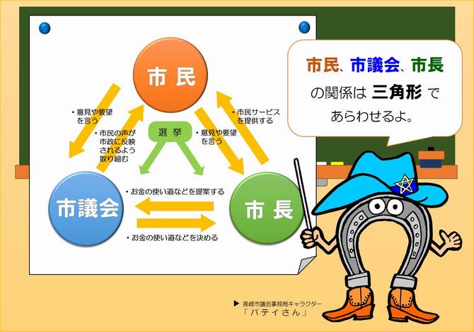 「市民、市議会、市長をつなぐ三角形」の画像