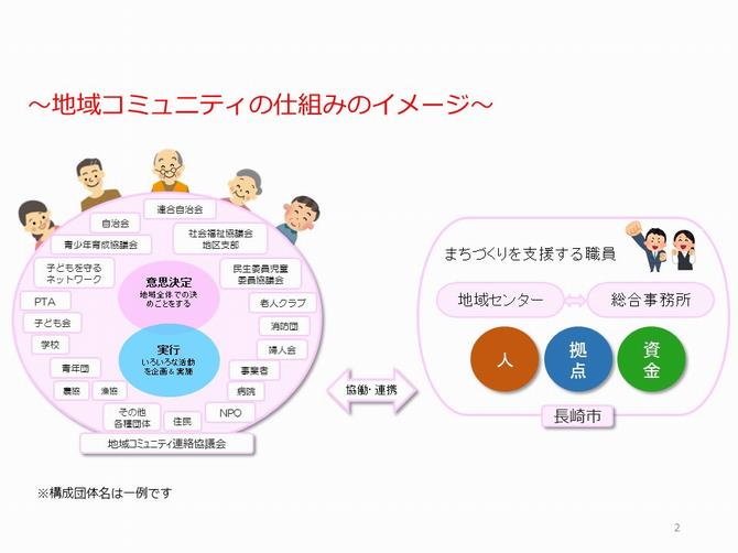 地域コミュニティのしくみのイメージ