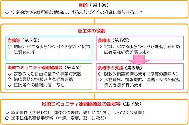 条例の概要