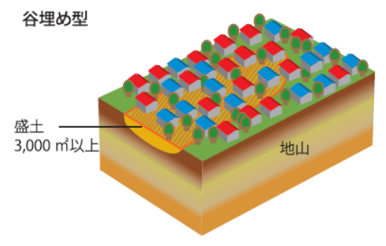 谷埋め型