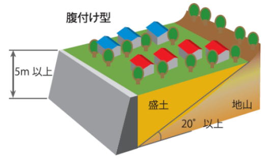 腹付け型