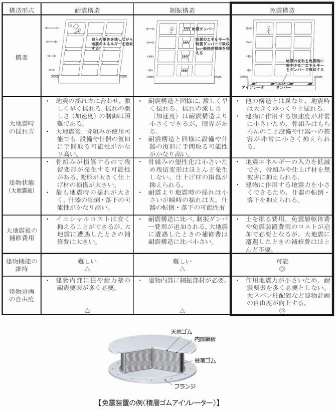 構造形式