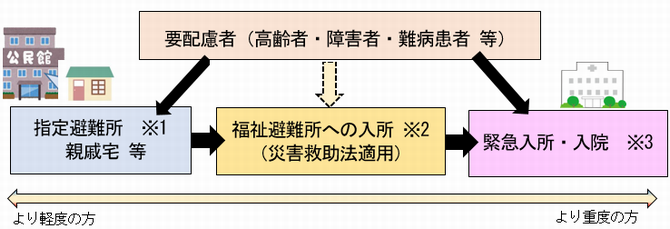 福祉避難所への入所の流れの図の画像