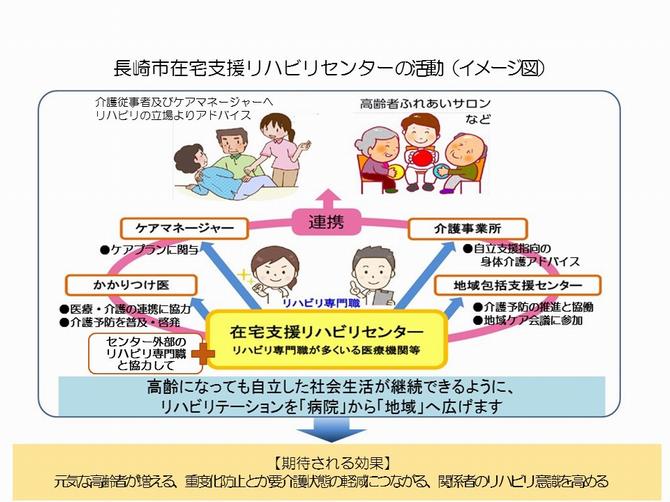 長崎市在宅支援リハビリセンターの活動の画像