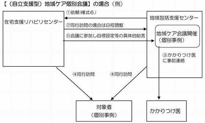 【(自立支援型) 地域ケア個別会議】の場合(例)の画像