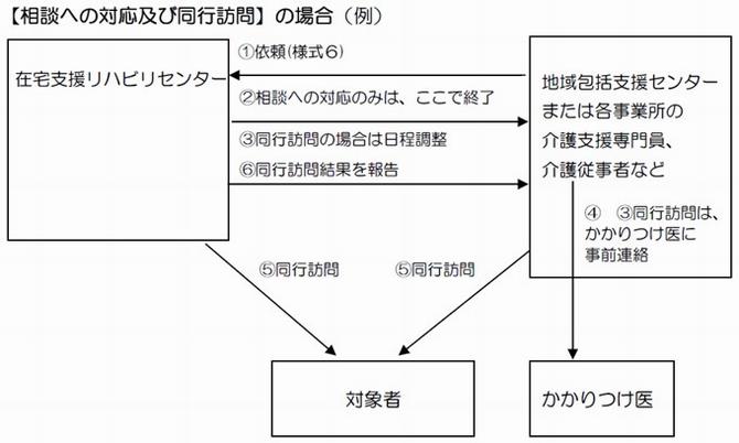 【相談への対応と同行訪問】の場合(例)の画像1