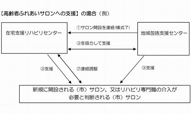 【高齢者ふれあいサロンへの支援】の場合(例)の画像