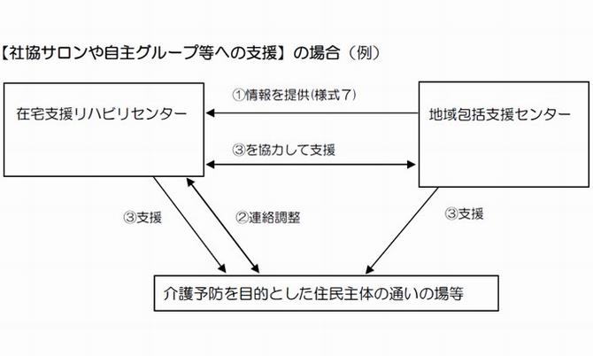 【社協サロンや自主グループ等への支援】の場合(例)の画像