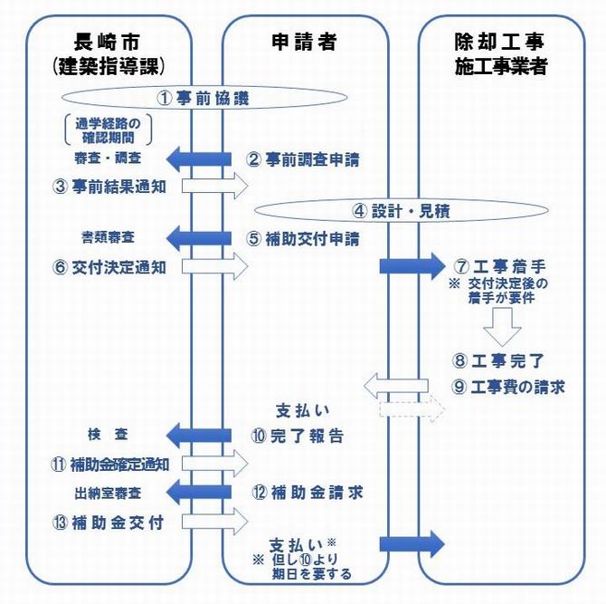 手続きの流れ