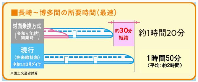 所要時間