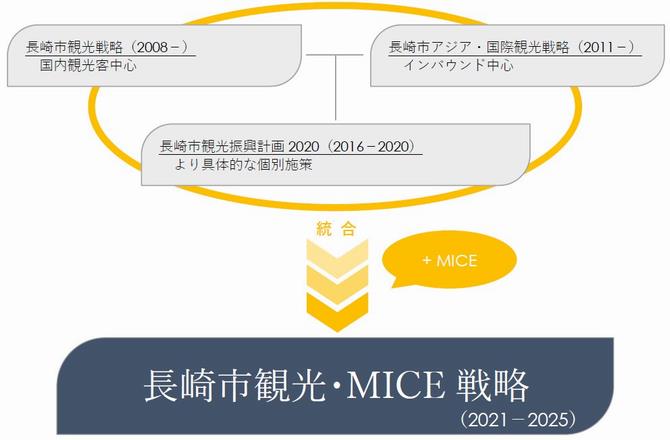 戦略及び計画の統合