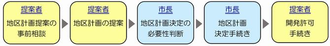 運用の流れの画像1