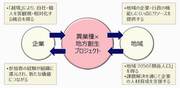 異業種×地方創生プロジェクトの画像