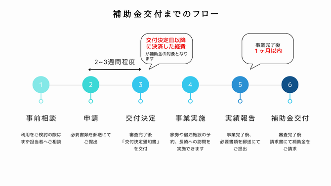 補助金交付のフローの画像