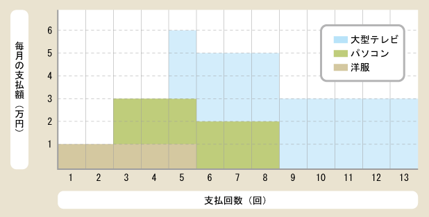 分割払いの画像