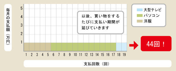 リボルビング払いの画像