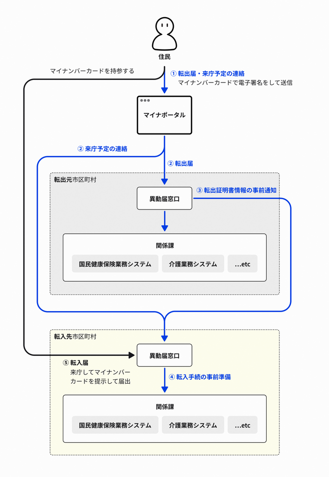 マイナポータルの手続きの流れ
