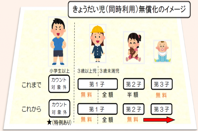 無償化イメージ図