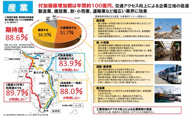 南北幹線道路（効果6＿産業）