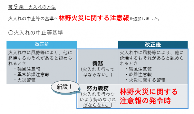 火入れの中止基準
