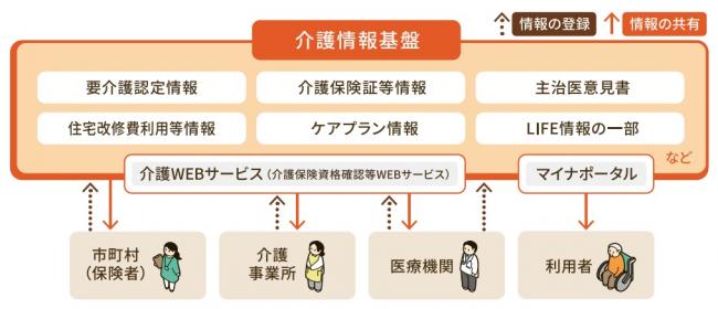 介護情報基盤のポンチ絵