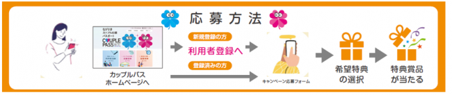 応募方法
